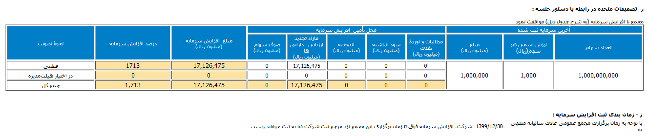 افزایش سرمایه 1713 درصدی فاذر از محل مازاد تجدید ارزیابی ها