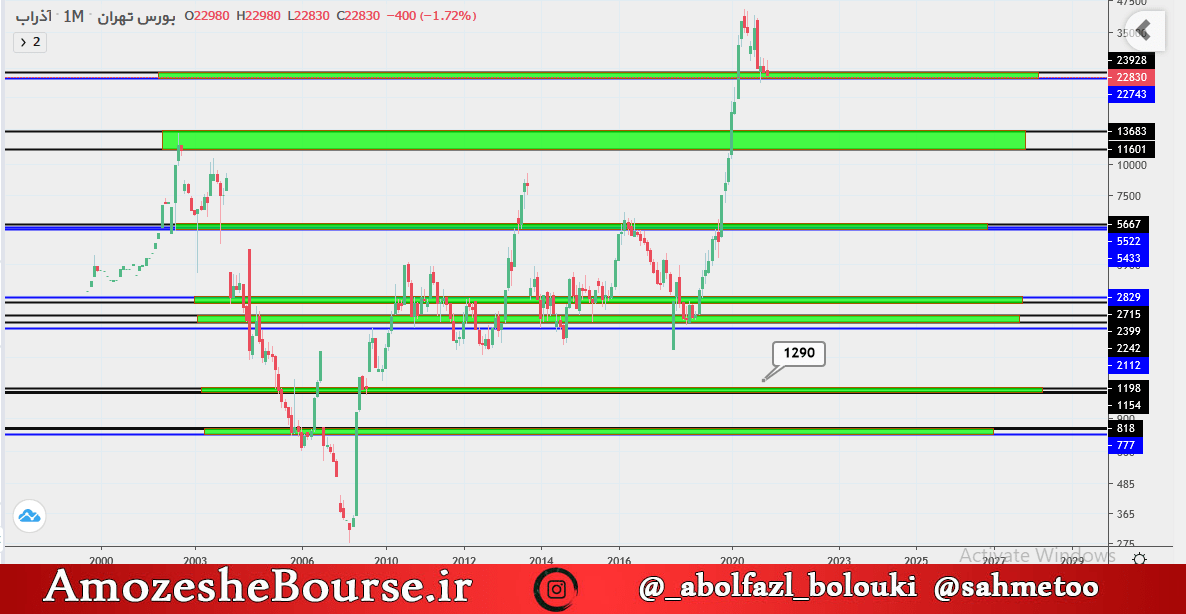 اهداف سهم فاذر