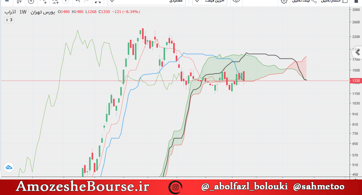 تحلیل تکنیکال فاذر